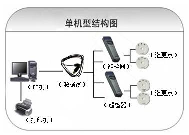 乡宁县巡更系统六号